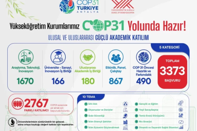 Üniversiteler COP31 için hazır... 2 bin 767 katılımcıdan 3 bin 373 başvuru